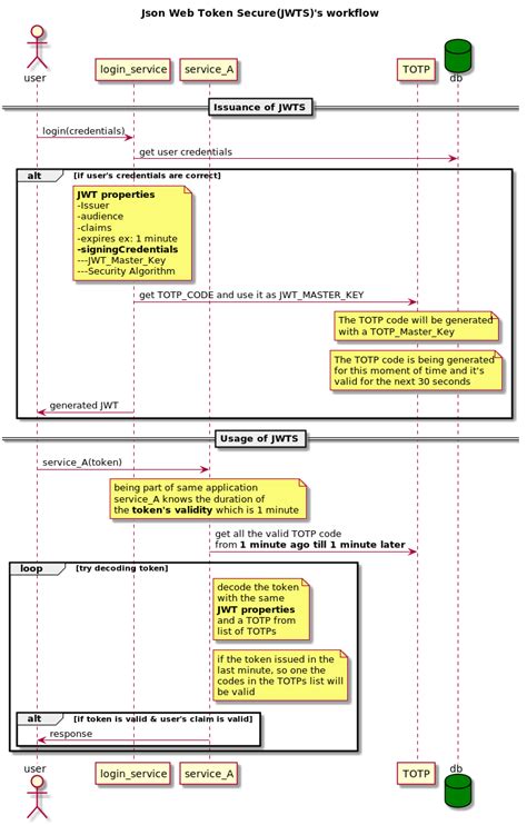 jwotp|Securing JWT by TOTP, meet the new JWTS .